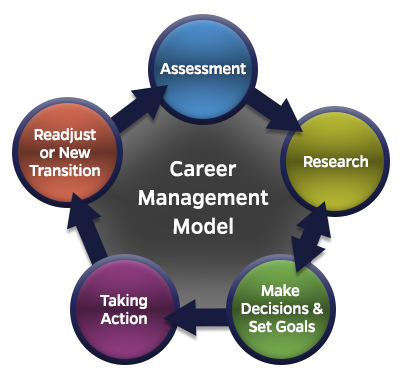 career planning process 5 steps